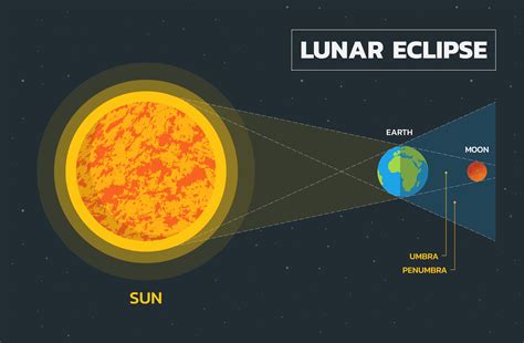 solar and lunar eclipse diagram